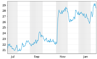 Chart Sonida Senior Living Inc. - 1 Jahr