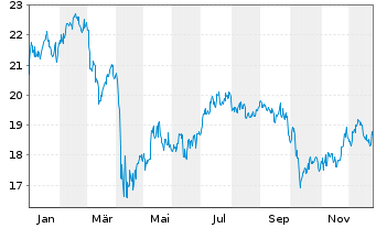 Chart Capital Southwest Corp. - 1 Jahr