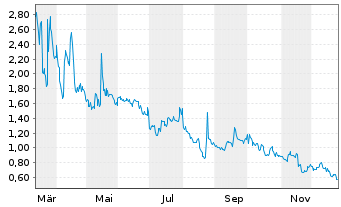 Chart Capstone Therapeutics Corp. - 1 Jahr