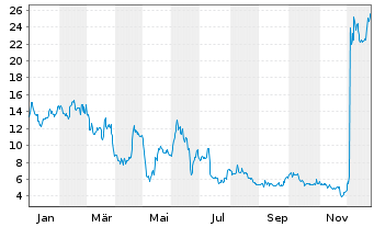 Chart Capricor Therapeutics Inc. - 1 Jahr