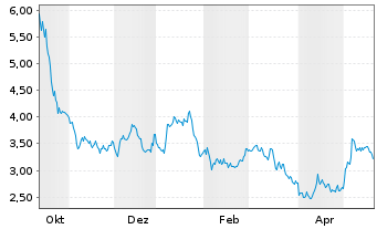 Chart Tvardi Therapeutics - 1 Year