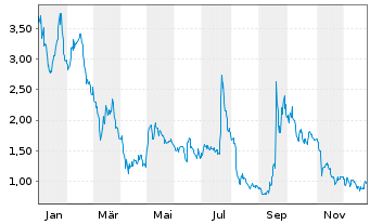 Chart Cardlytics Inc. - 1 Jahr