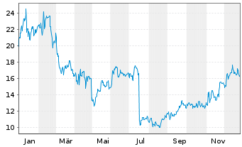 Chart CareDX Inc. - 1 Jahr
