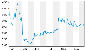 Chart CareCloud Inc. - 1 Jahr