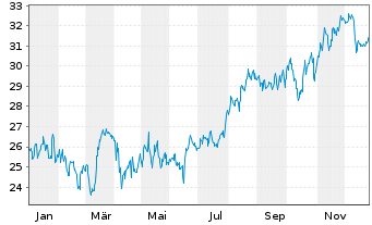 Chart CareTrust REIT Inc. - 1 Jahr