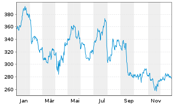 Chart Carlisle Cos. Inc. - 1 Jahr