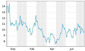 Chart Carlsmed Inc. - 1 Year
