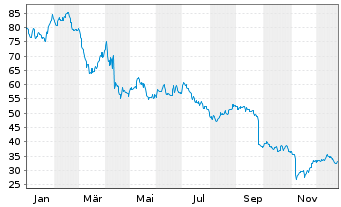 Chart Carmax Inc. - 1 Jahr