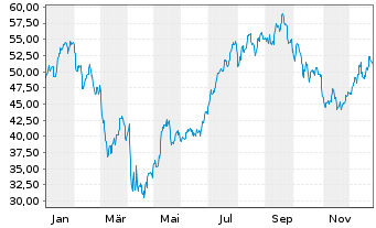 Chart Carlyle Group Inc., The - 1 Jahr