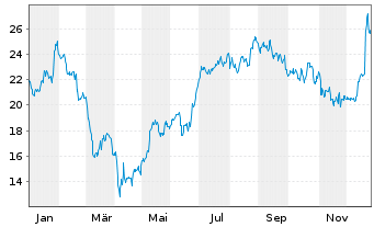 Chart Carnival PLC ADRs - 1 Jahr
