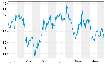 Chart Carriage Services Inc. - 1 Jahr