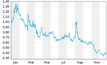 Chart CarParts.com Inc. - 1 Jahr