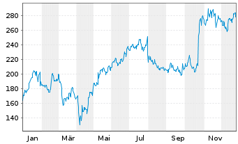 Chart Carpenter Technology Corp. - 1 Jahr