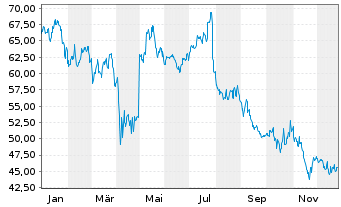 Chart Carrier Global Corp. - 1 Jahr
