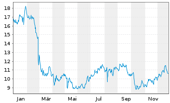 Chart Cars.com Inc. - 1 Jahr