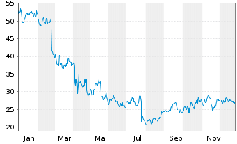 Chart Carter's Inc. - 1 Jahr