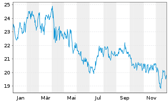 Chart Sila Realty Trust Inc. - 1 Jahr