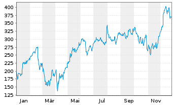 Chart Carvana Co. - 1 Jahr
