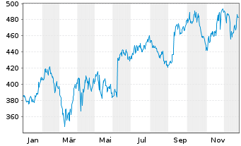 Chart Casey's General Stores Inc. - 1 Jahr