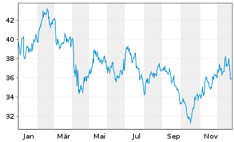Chart Cass Information Systems Inc. - 1 Jahr