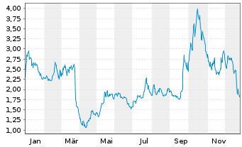 Chart Cassava Sciences Inc. - 1 Jahr