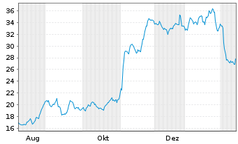 Chart Castle Biosciences Inc. - 1 Jahr