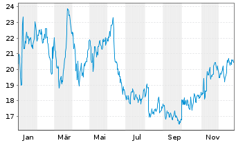 Chart Catalyst Pharma Partners Inc. - 1 Jahr