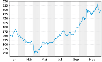 Chart Caterpillar Inc. - 1 Jahr