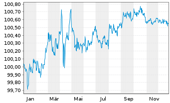 Chart Caterpillar Fin.Services Corp. DL-MTN. 2024(24/26) - 1 Year