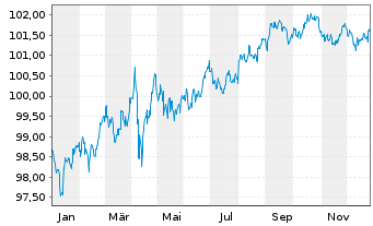 Chart Caterpillar Fin.Services Corp. DL-MTN. 2024(24/29) - 1 Year