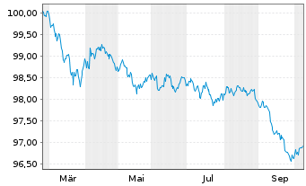 Chart Caterpillar Fin.Services Corp. DL-MTN. 2026(26/29) - 1 Year