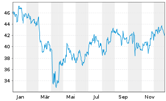Chart Cathay General Bancorp - 1 Jahr