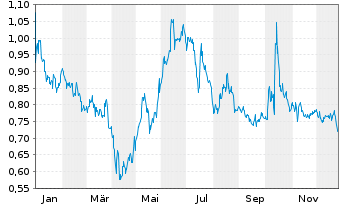 Chart CBAK Energy Technology Inc. - 1 Jahr