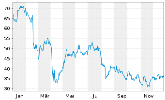 Chart Celanese Corp. - 1 Jahr