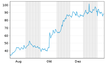 Chart Celcuity Inc. - 1 Jahr