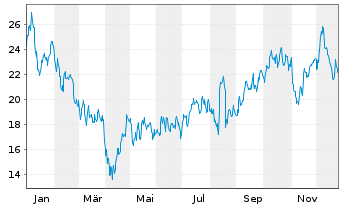 Chart Celldex Therapeutics Inc. - 1 Jahr
