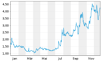 Chart Cellectis Sp.ADRs - 1 Jahr