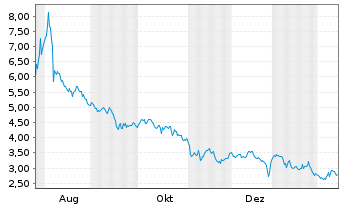 Chart Imunon Inc. - 1 Jahr
