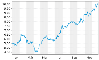 Chart Cemex S.A. ADR - 1 Jahr