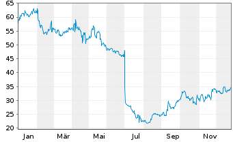 Chart Centene Corp. - 1 Jahr
