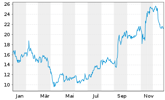 Chart Centessa Pharmaceuticals plc - 1 Jahr
