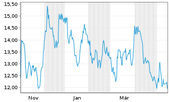 Chart Central Puerto S.A. Reg.Shs A (Spons.ADRs)/1  AP 1 - 1 Jahr