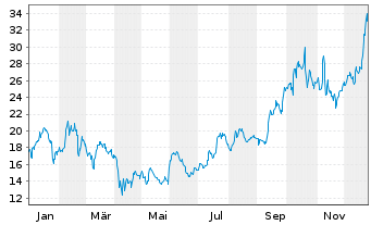 Chart Century Aluminum Co. - 1 Jahr