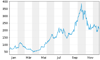 Chart Centrus Energy Corp. - 1 Jahr