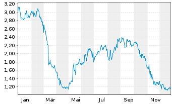 Chart Century Casinos Inc. - 1 Jahr