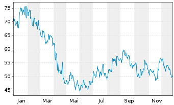 Chart Century Communities Inc. - 1 Jahr