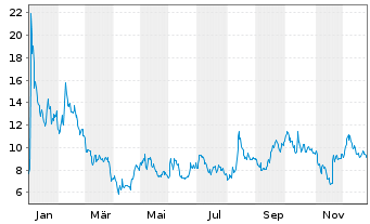 Chart Cerence Inc. - 1 Jahr