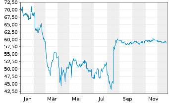 Chart Dayforce Inc. - 1 Jahr