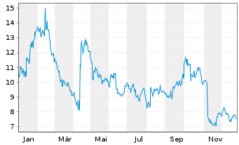 Chart Certara Inc. - 1 Jahr