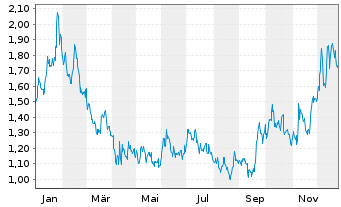 Chart Cerus Corp. - 1 Jahr